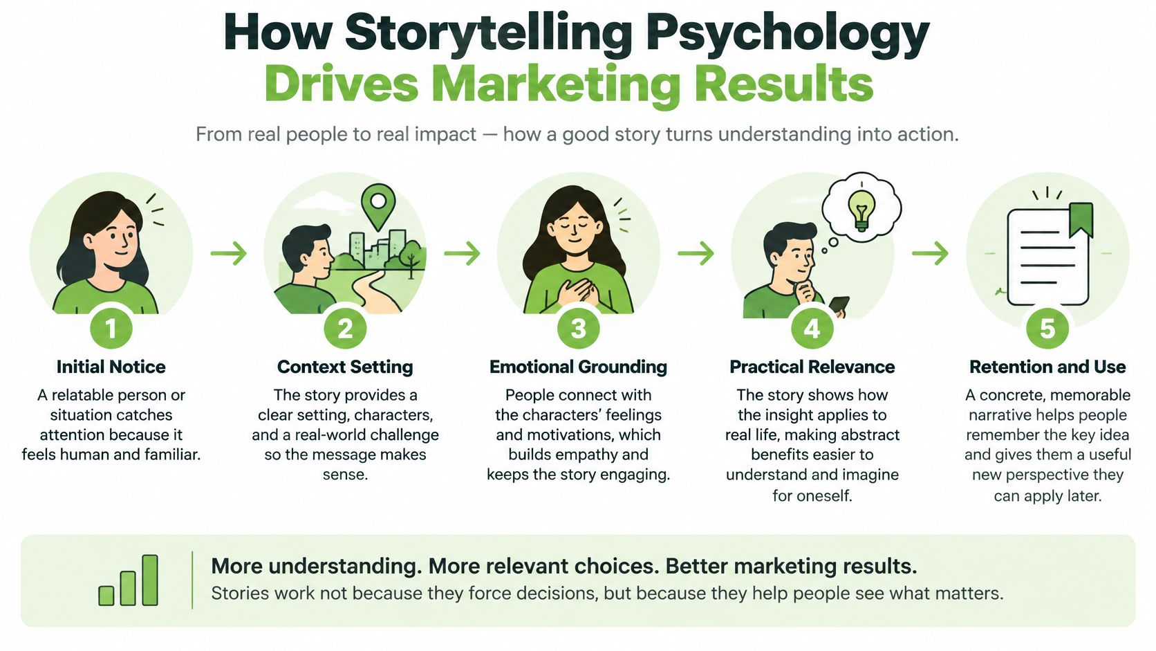 An infographic showing the five steps of storytelling psychology as it drives effective marketing results.