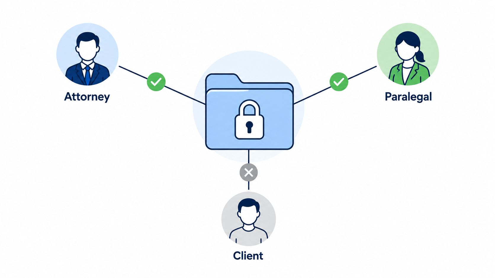 A diagram illustrating secure document management with access granted to attorneys and paralegals but denied to clients.