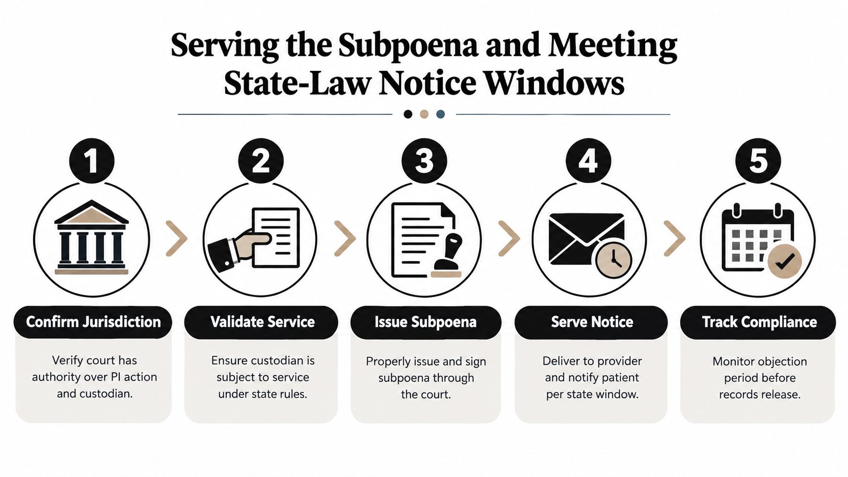 A flowchart showing five steps for serving a medical records subpoena while meeting state notice windows.