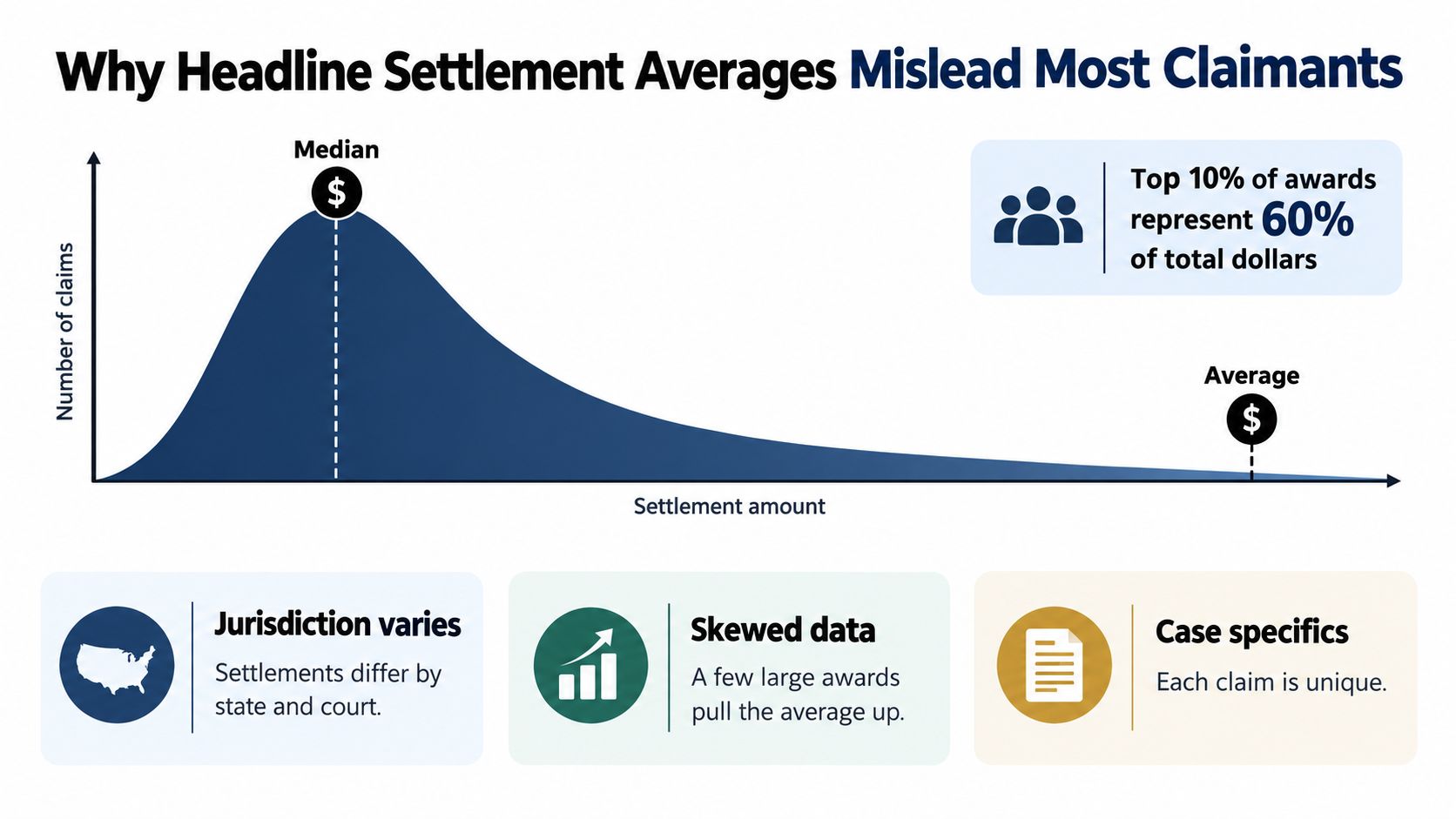 A chart illustrating why average settlement amounts mislead claimants due to skewed data and extreme outliers.
