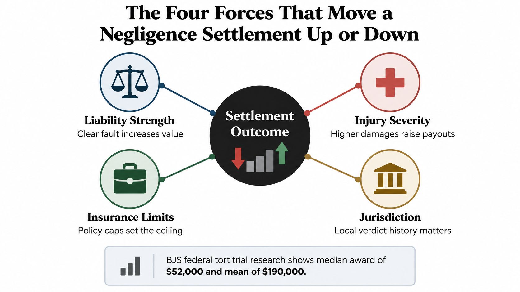 An infographic detailing the four key factors that influence the total amount of a negligence settlement outcome.