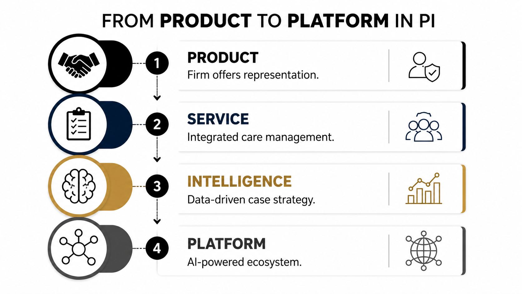 A four-step infographic illustrating the progression from a product-based firm to an AI-powered platform ecosystem.
