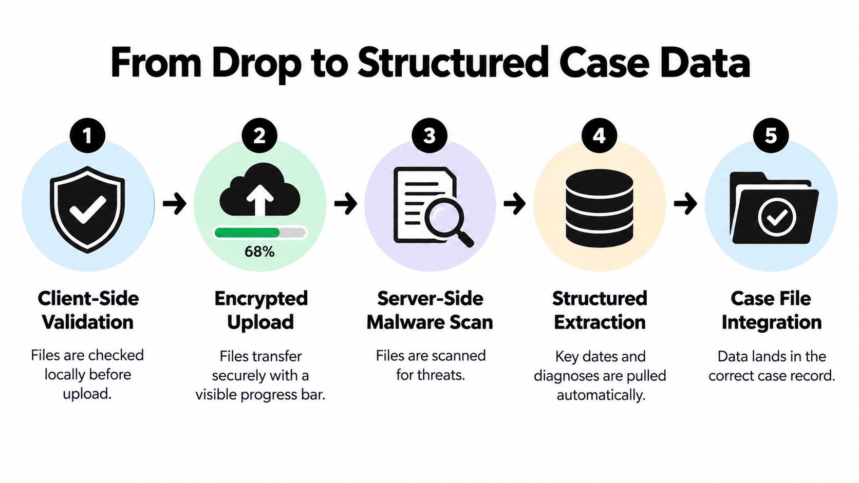 A diagram illustrating a five-step secure document drag and drop workflow from validation to case integration.