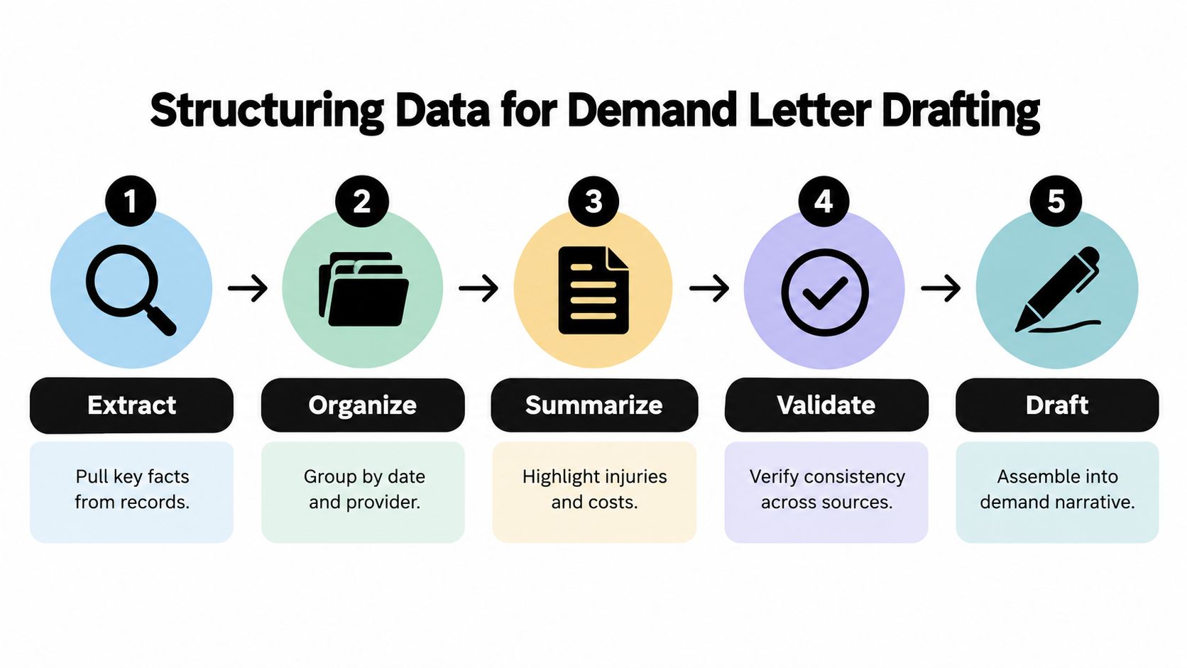 A five-step flowchart illustrating the process of structuring data for drafting legal demand letters.