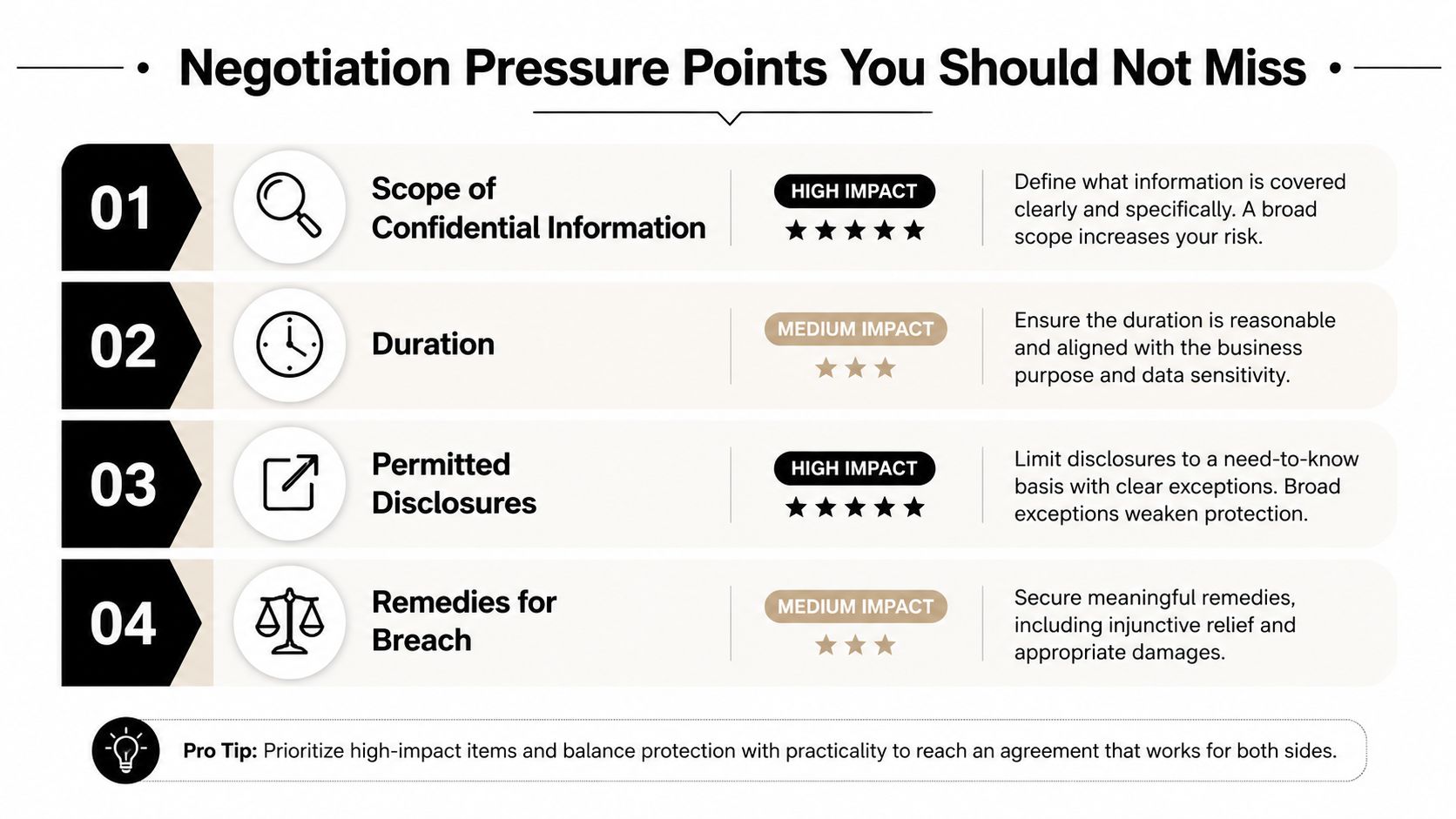 An infographic titled Negotiation Pressure Points You Should Not Miss, detailing key clauses for confidentiality agreements.