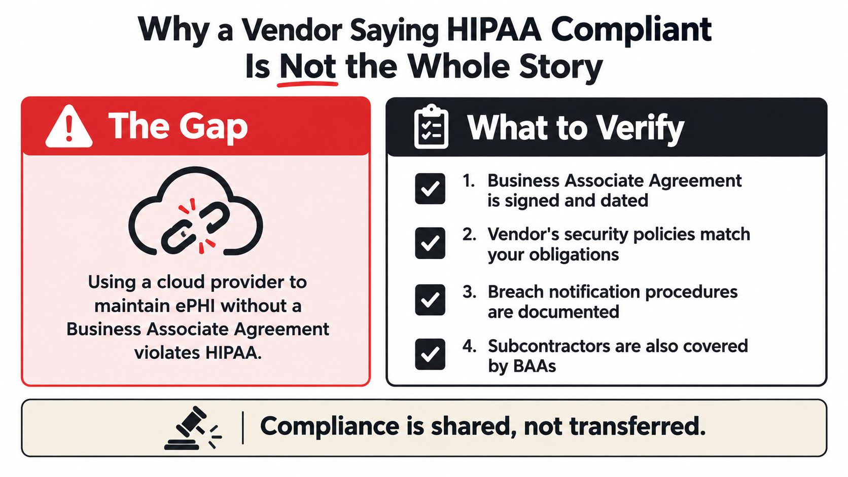 An infographic explaining why a vendor's claim of HIPAA compliance requires verifying a signed Business Associate Agreement.