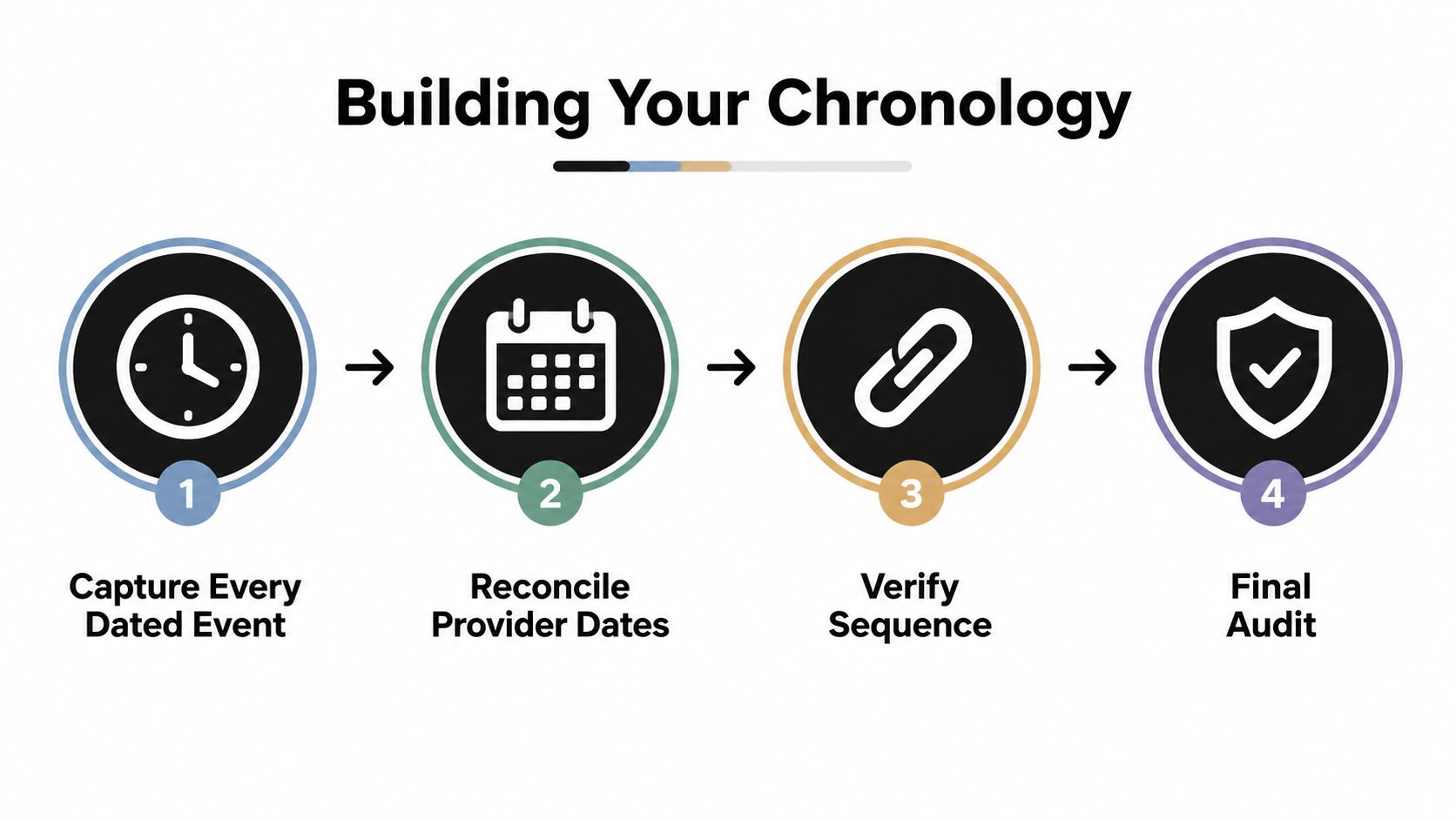 A four-step infographic illustrating the process of building a chronological timeline for medical or insurance records.