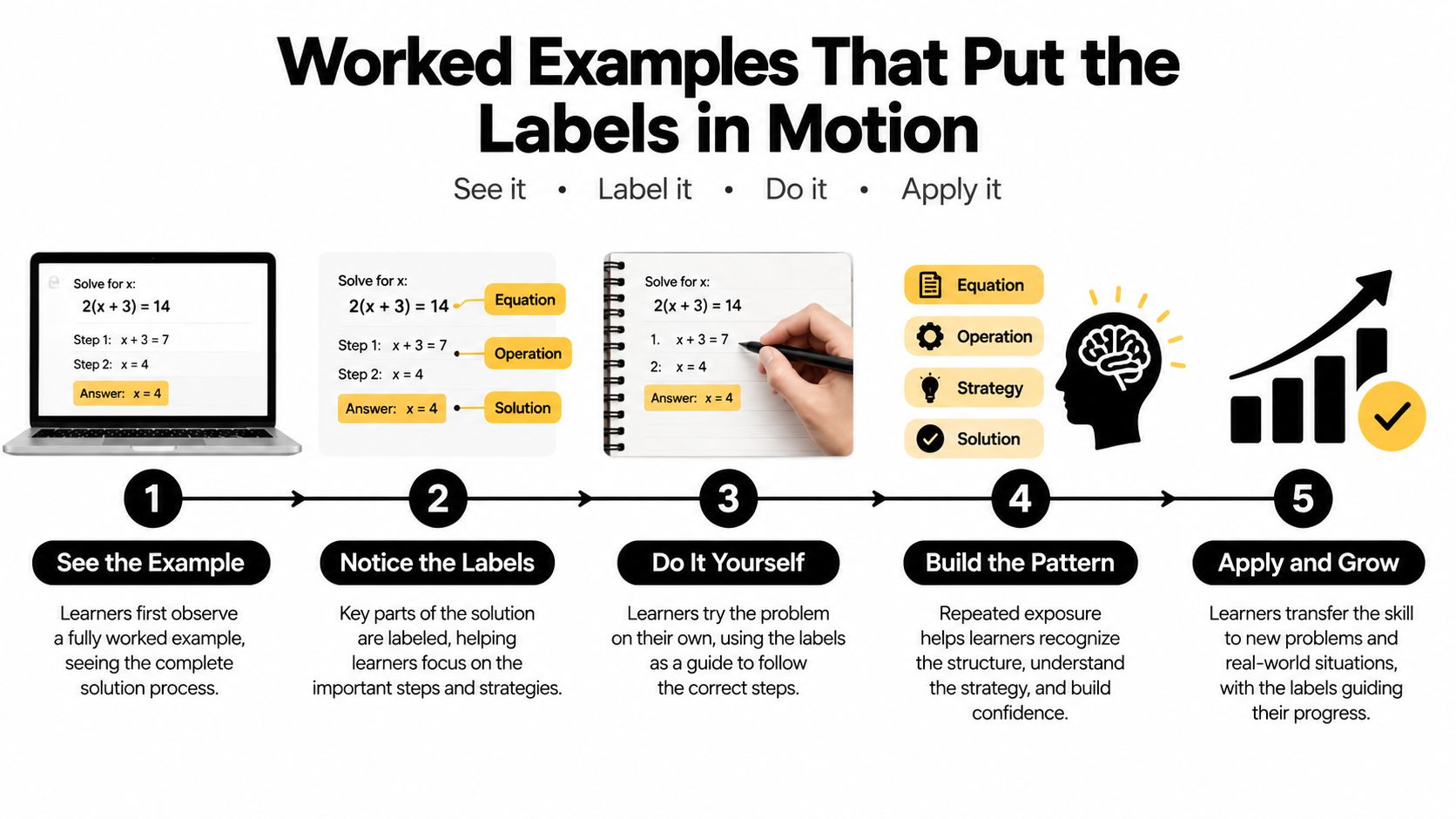 An infographic illustrating a five-step educational process for solving math problems using labeled strategies and examples.