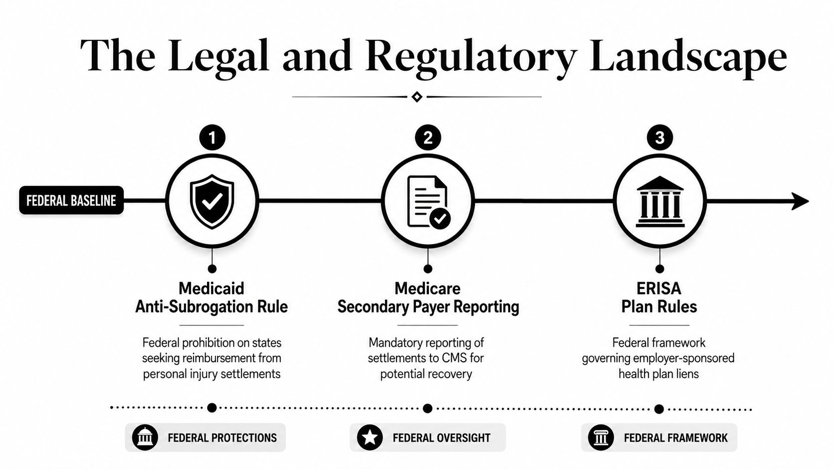 A diagram illustrating the legal and regulatory landscape of medical liens, including Medicaid, Medicare, and ERISA rules.