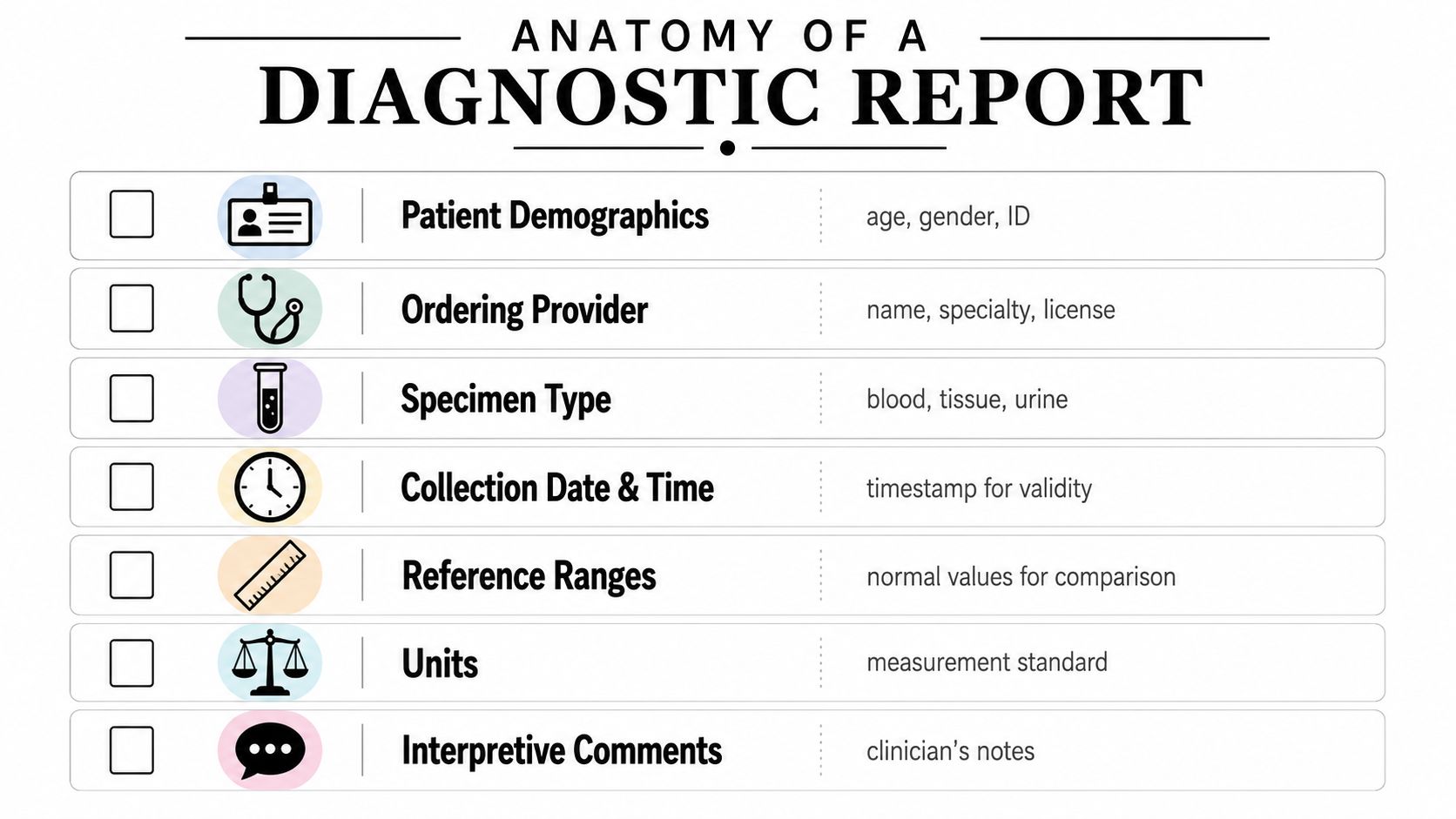 A checklist infographic titled Anatomy of a Diagnostic Report listing key elements found on medical reports.