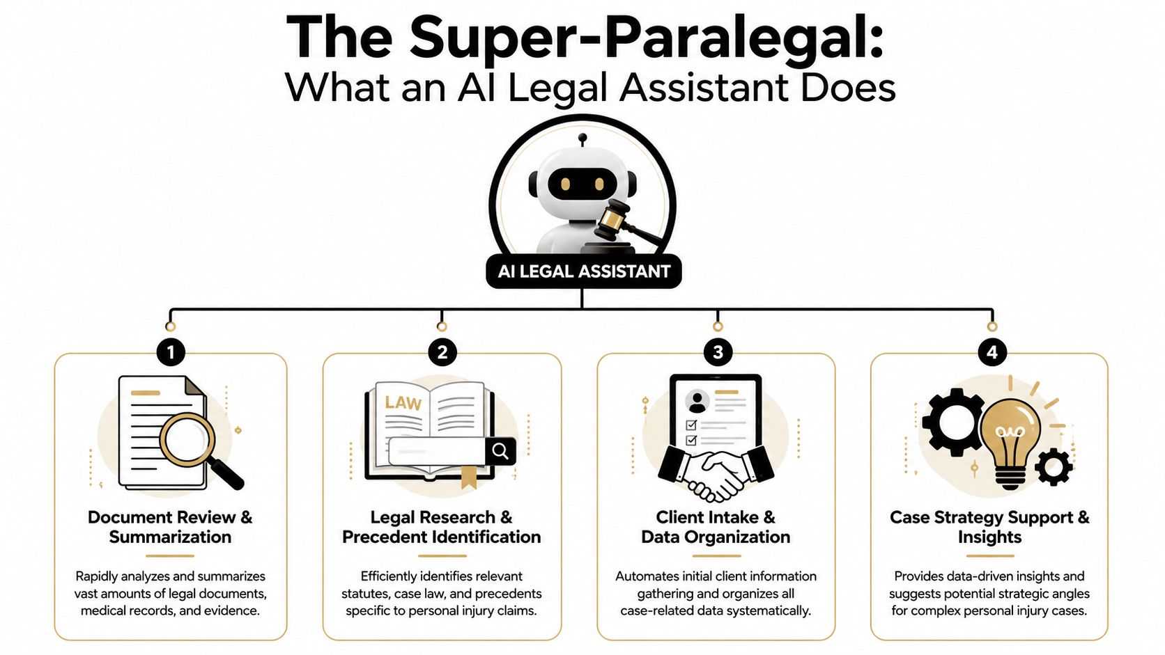An infographic illustrating four key functions of an AI legal assistant in personal injury law cases.