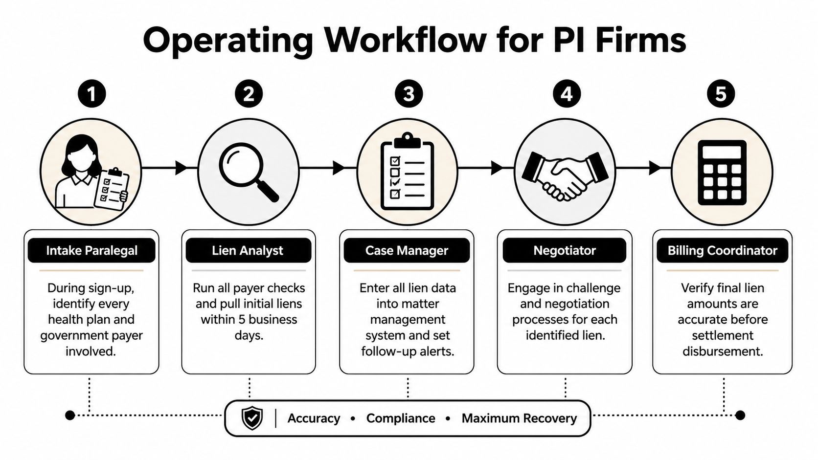 A five-step operating workflow diagram for personal injury firms regarding medical lien management and case processing.