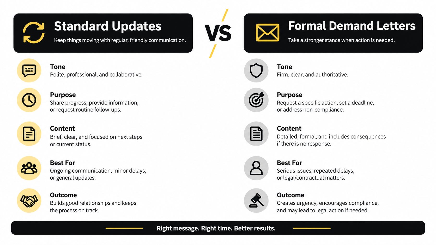 A comparative chart illustrating the key differences between standard professional updates and formal demand letters.