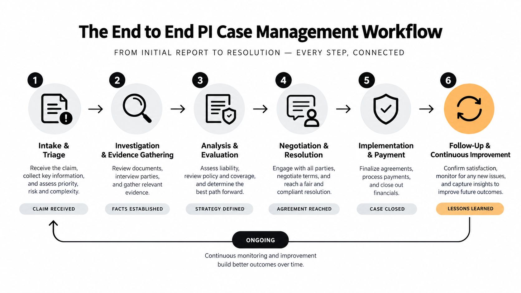 A six-step diagram illustrating an end-to-end personal injury case management workflow from initial report to resolution.