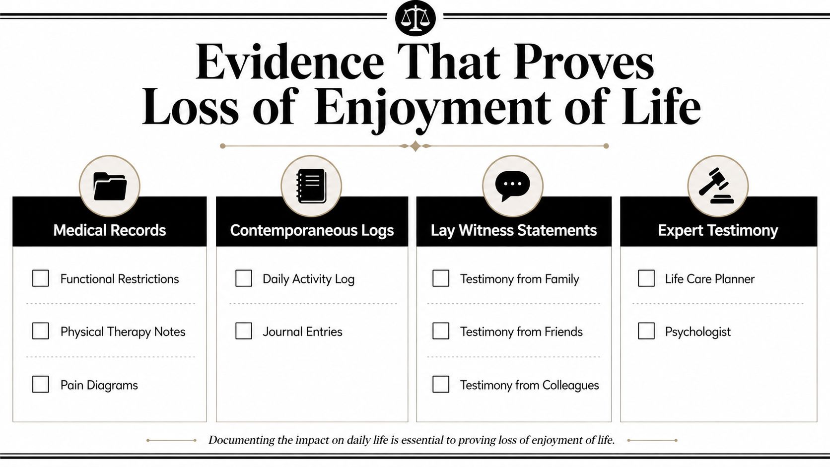 An infographic titled Evidence That Proves Loss of Enjoyment of Life showing four categories of required documentation.