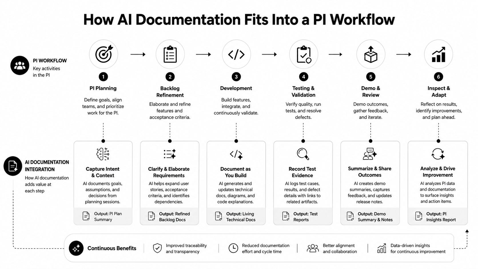 A diagram illustrating how AI documentation integrates into every step of the PI workflow, from planning to adaptation.