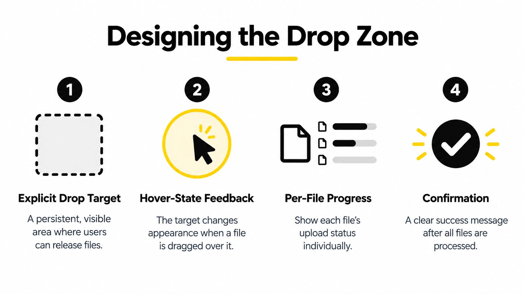 A four-step infographic illustrating best practices for designing an intuitive and effective drag and drop file zone.