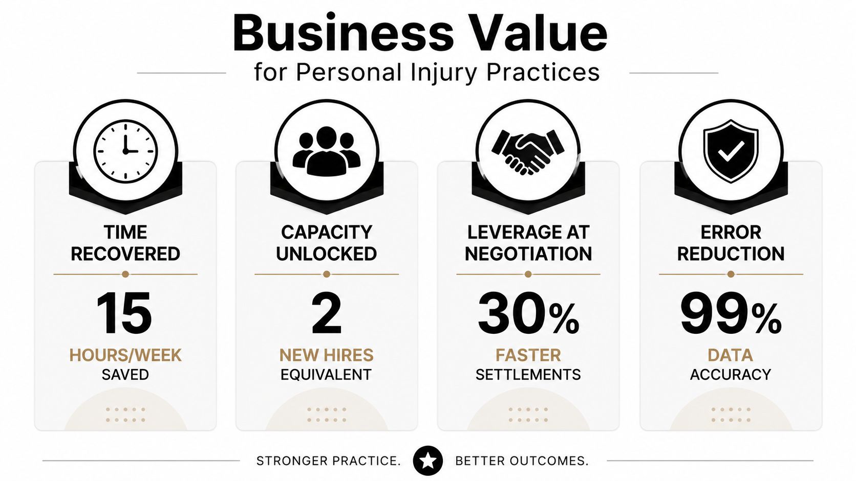 An infographic showing the business value of automation for personal injury practices with four key benefits.
