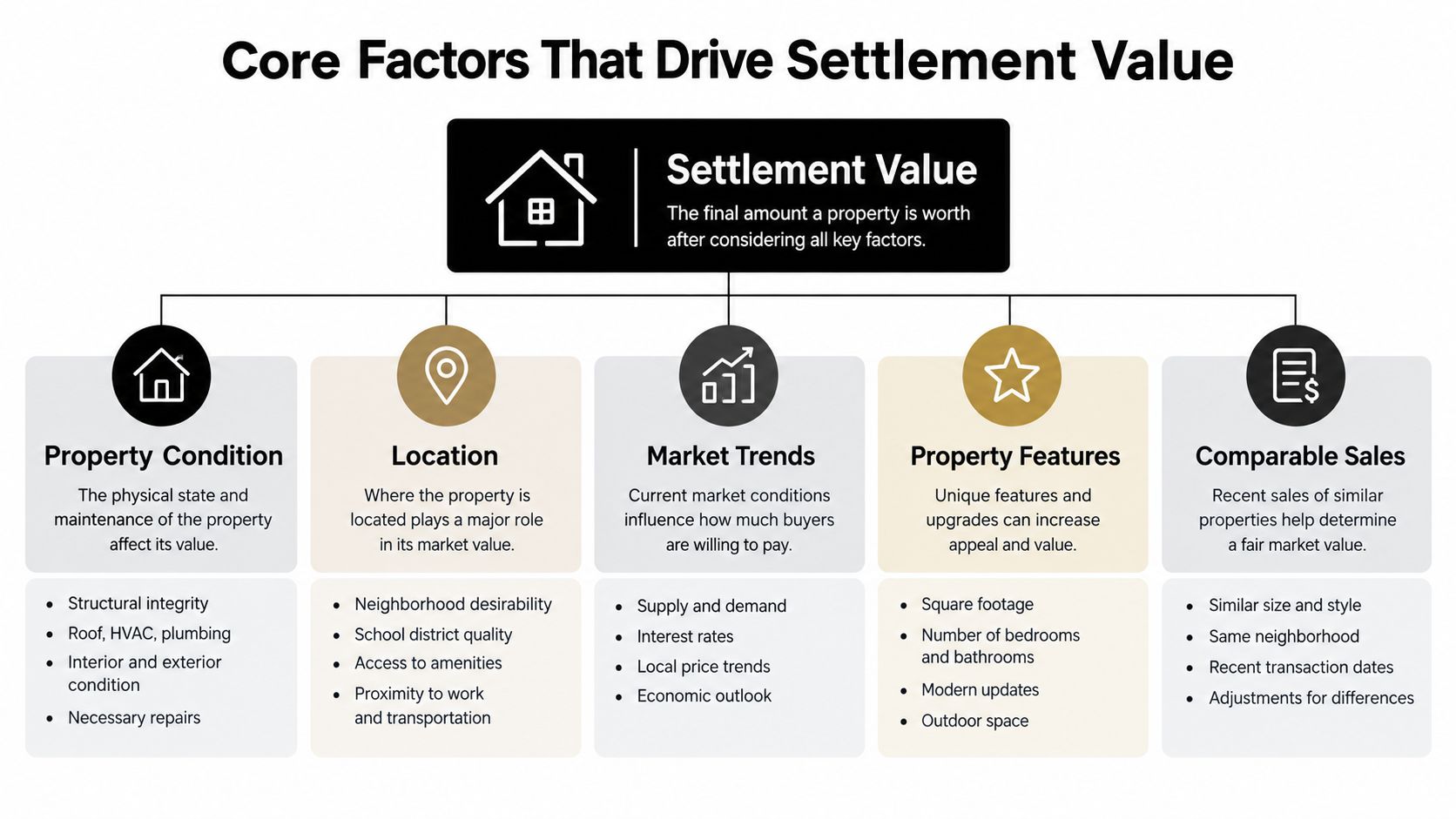 A diagram outlining the five core factors that influence a property's final settlement value.