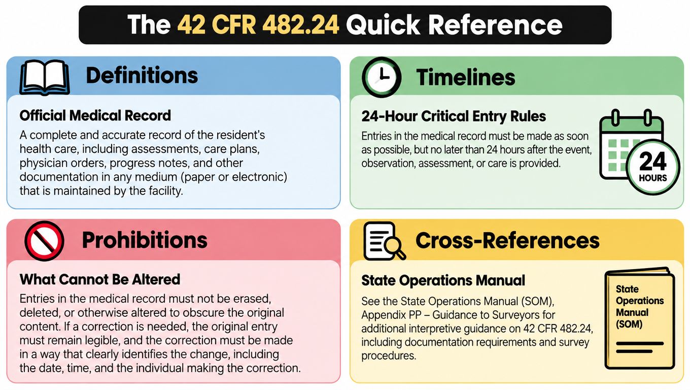 A quick reference chart explaining the 42 CFR 482.24 regulations regarding medical record definitions, timelines, and documentation.