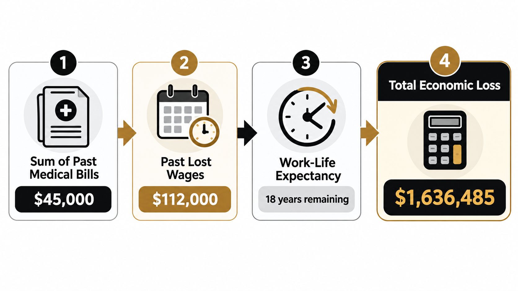A flowchart showing the four-step calculation process to determine total economic damages from an injury.