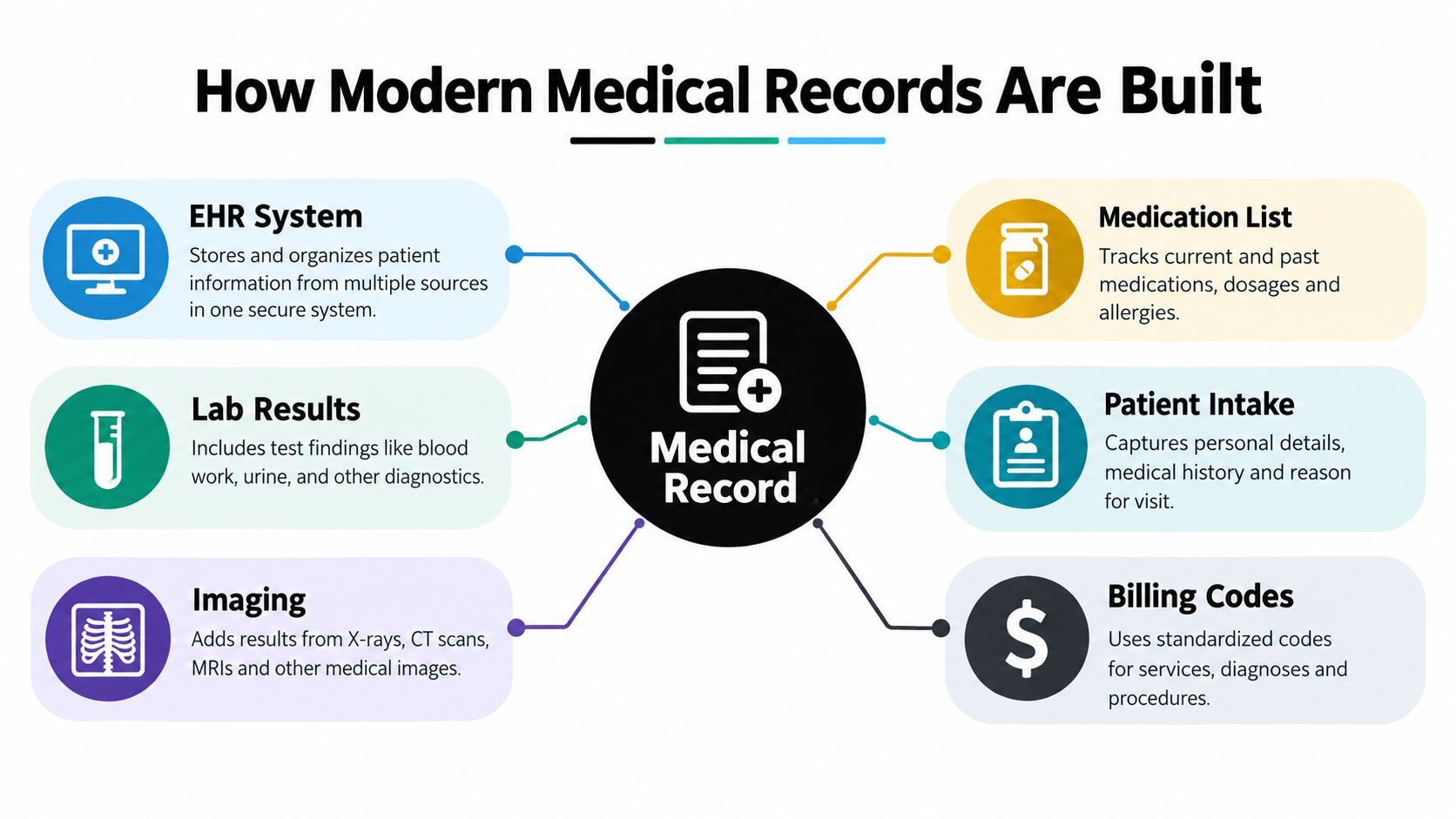 An infographic titled How Modern Medical Records Are Built, showing components like EHR, lab results, imaging, and billing.
