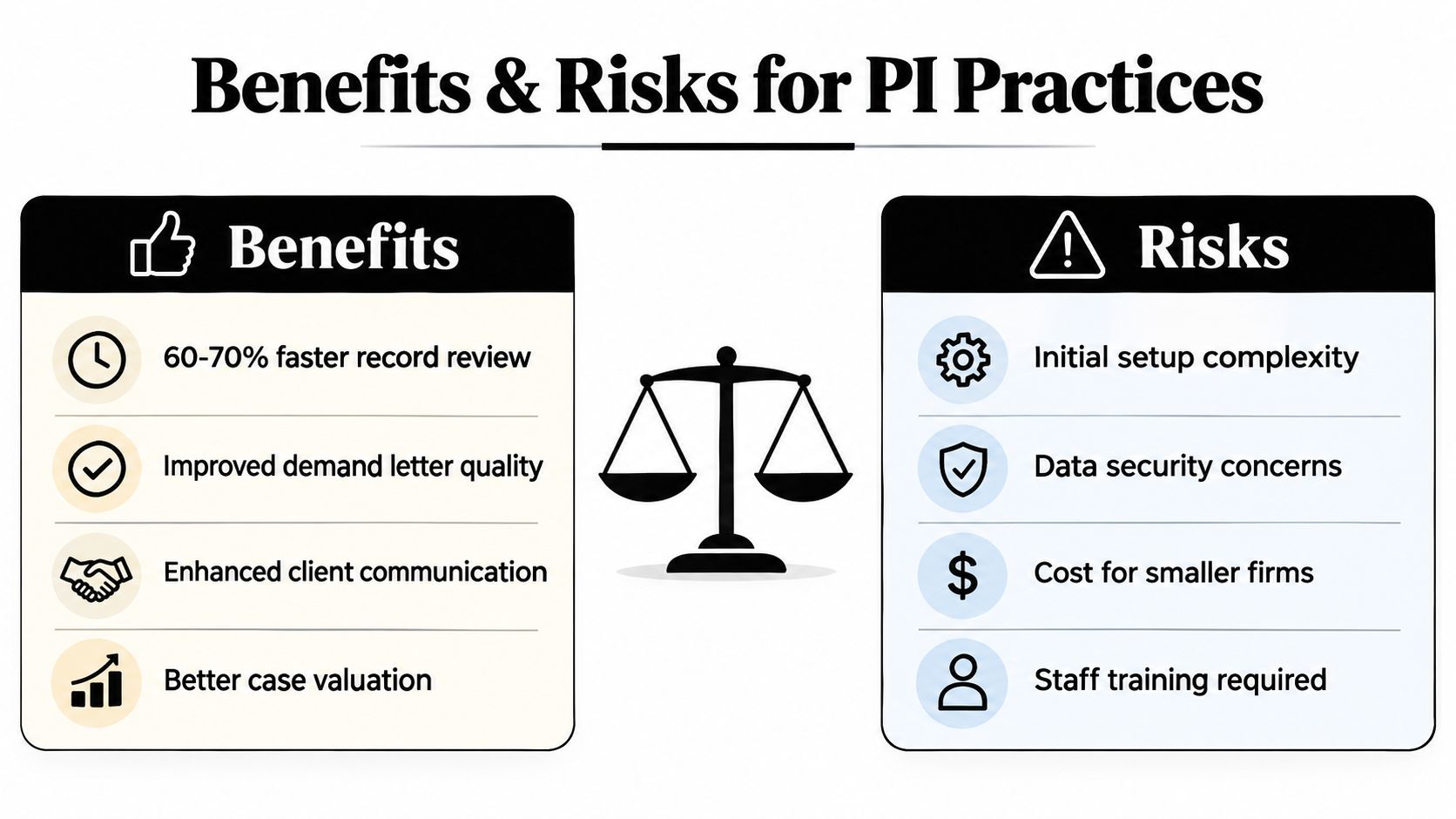 A comparison chart showing the benefits and risks of adopting technology for personal injury law practices.
