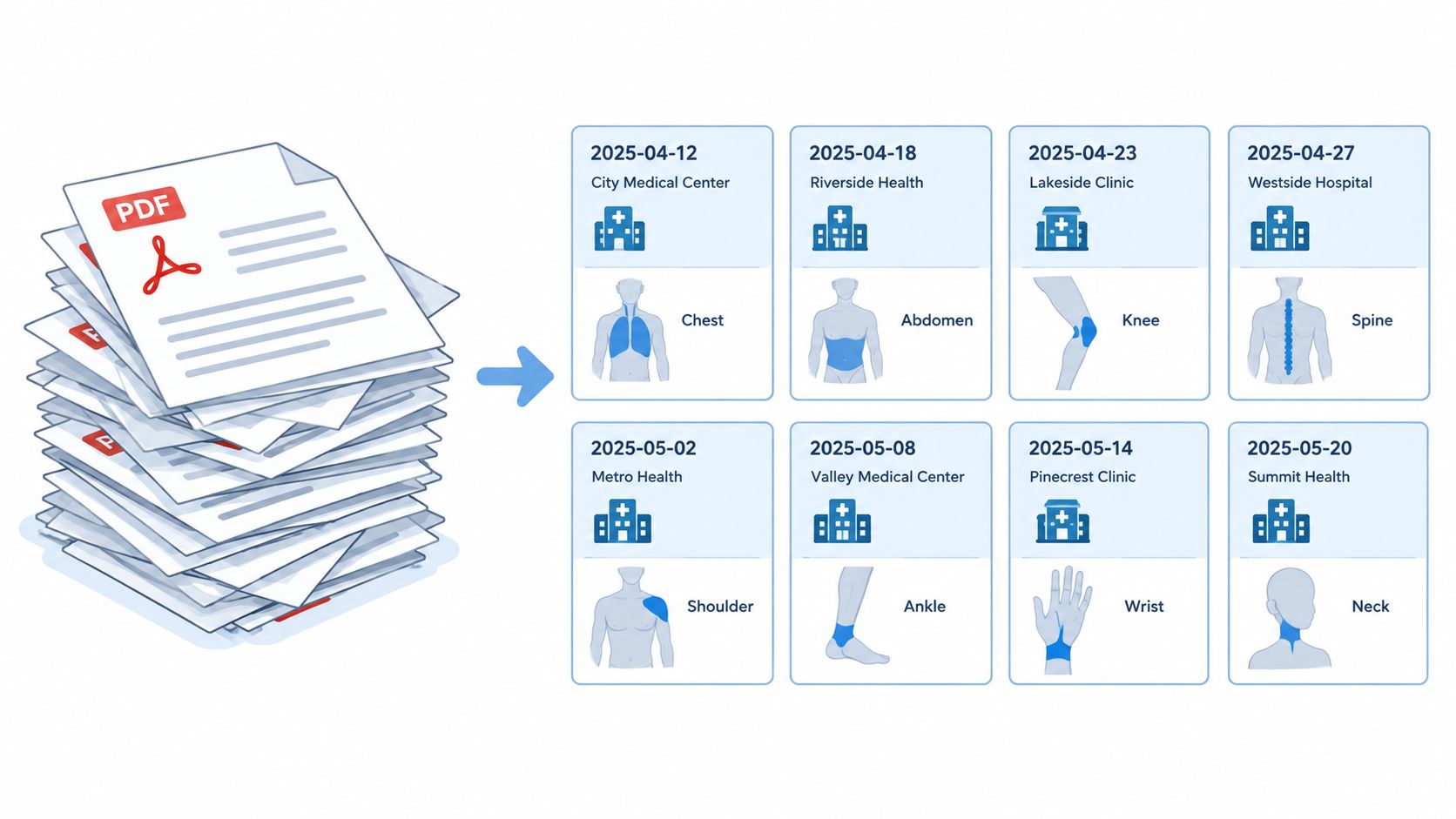 A pile of PDF documents being organized into a structured medical timeline chart by date and procedure.