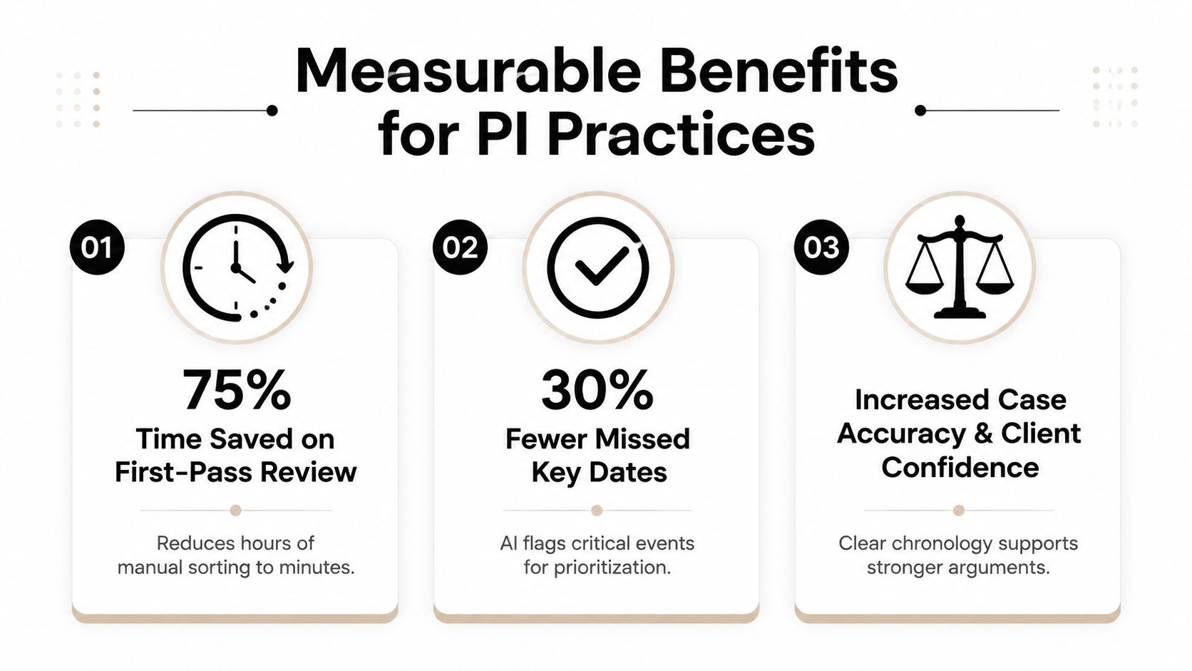 A graphic showing three measurable benefits of using software for personal injury practices including time saved, missed dates, and accuracy.