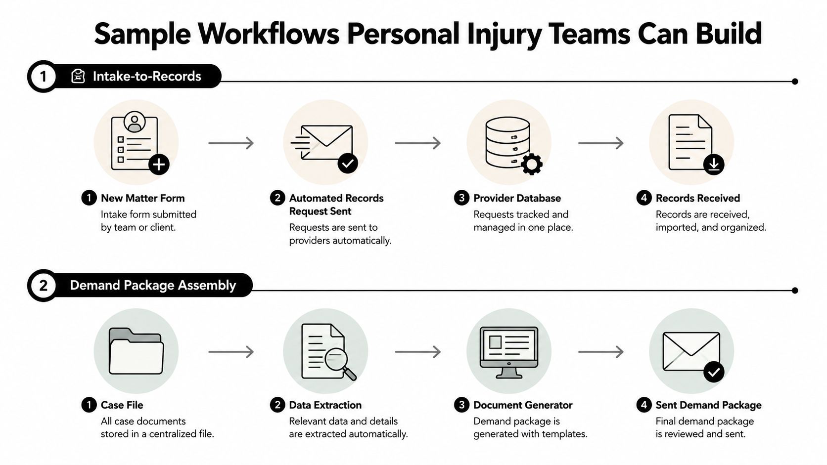 A diagram illustrating two sample workflows for personal injury teams, focusing on intake-to-records and demand package assembly processes.
