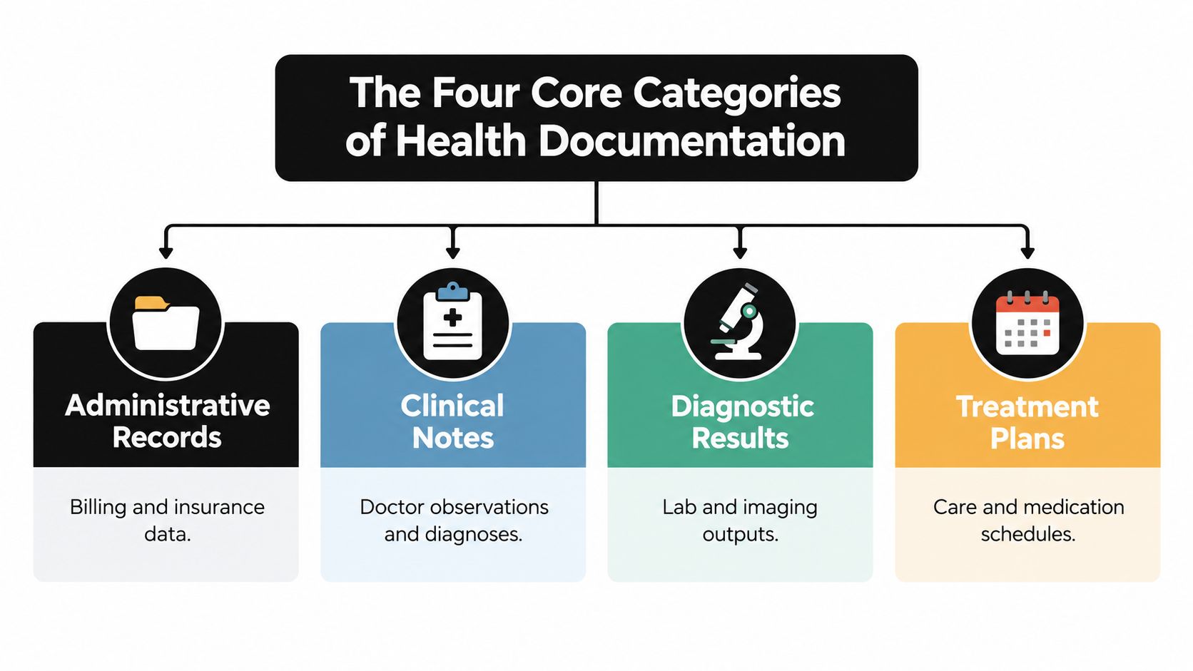 A diagram illustrating the four core categories of health documentation: administrative records, clinical notes, diagnostic results, and treatment plans.