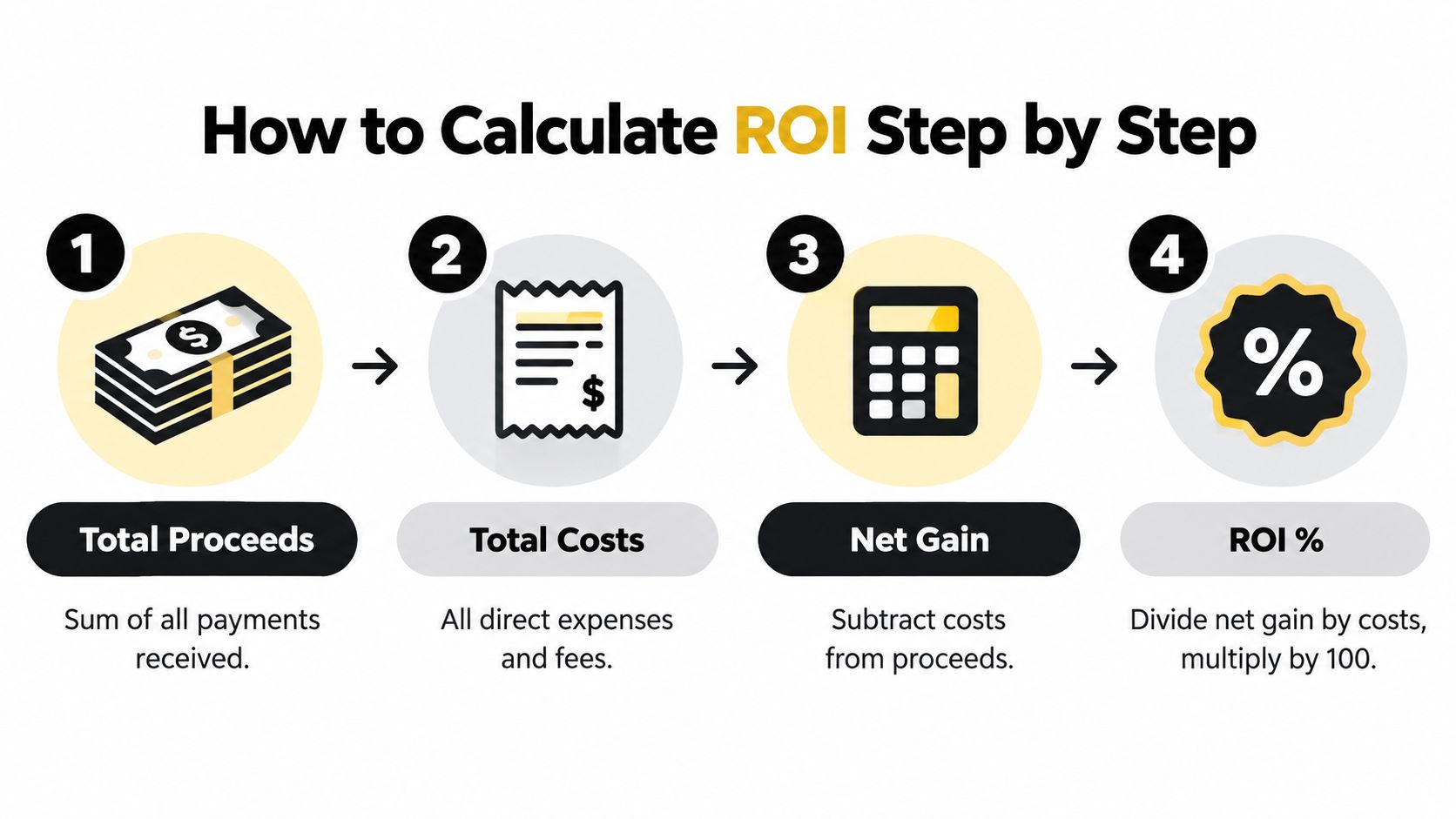An infographic showing the four-step process for calculating return on investment with clear icons and descriptions.