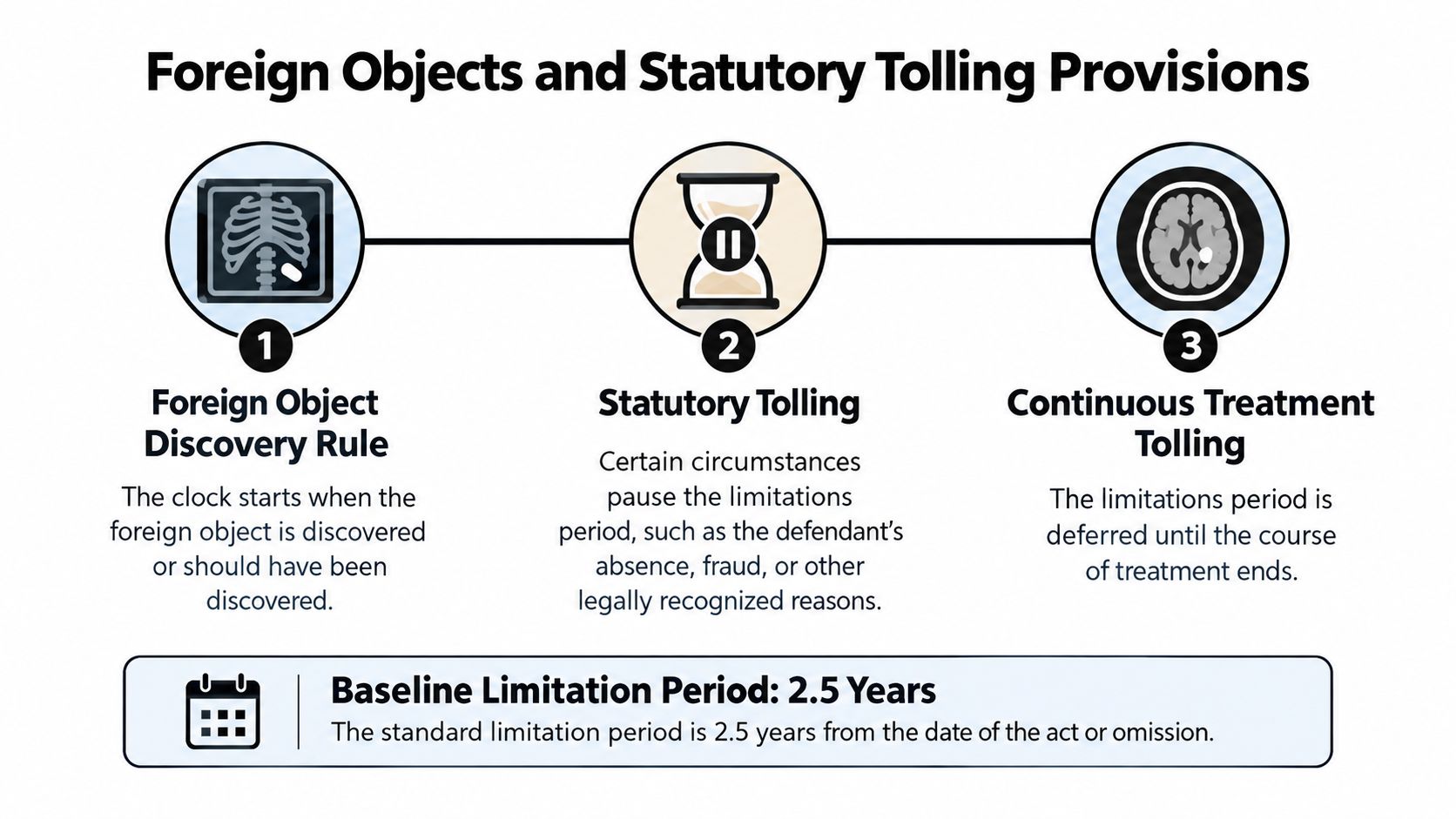 An infographic showing exceptions to the 2.5 year statute of limitations for New York medical malpractice cases.