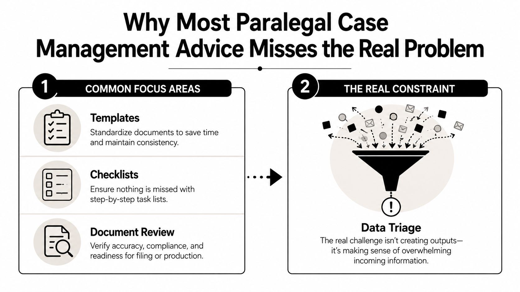 An infographic titled Why Most Paralegal Case Management Advice Misses the Real Problem comparing focus areas to data triage.