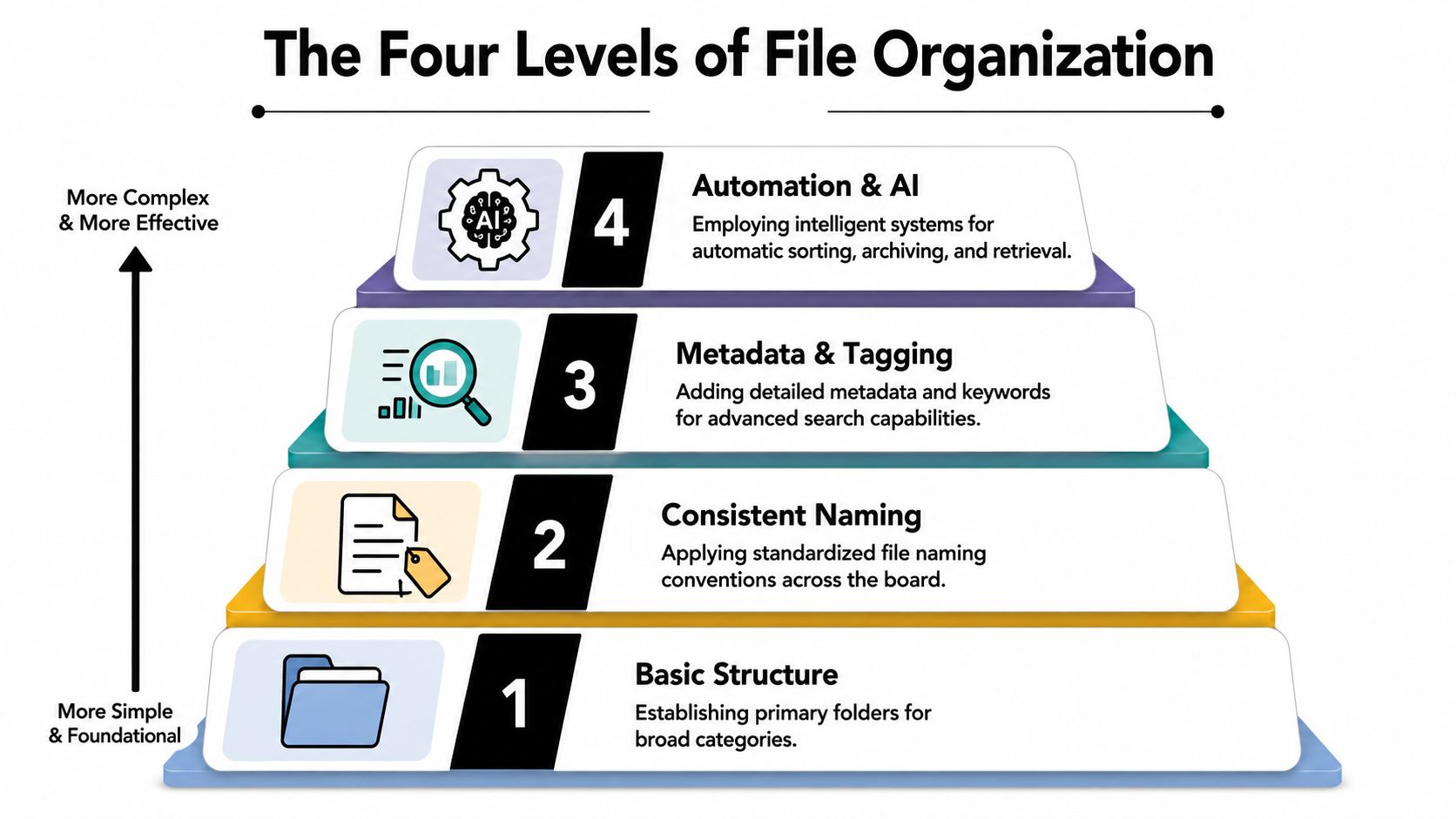 A pyramid chart illustrating four progressive levels of file organization systems, ranging from basic structure to AI.