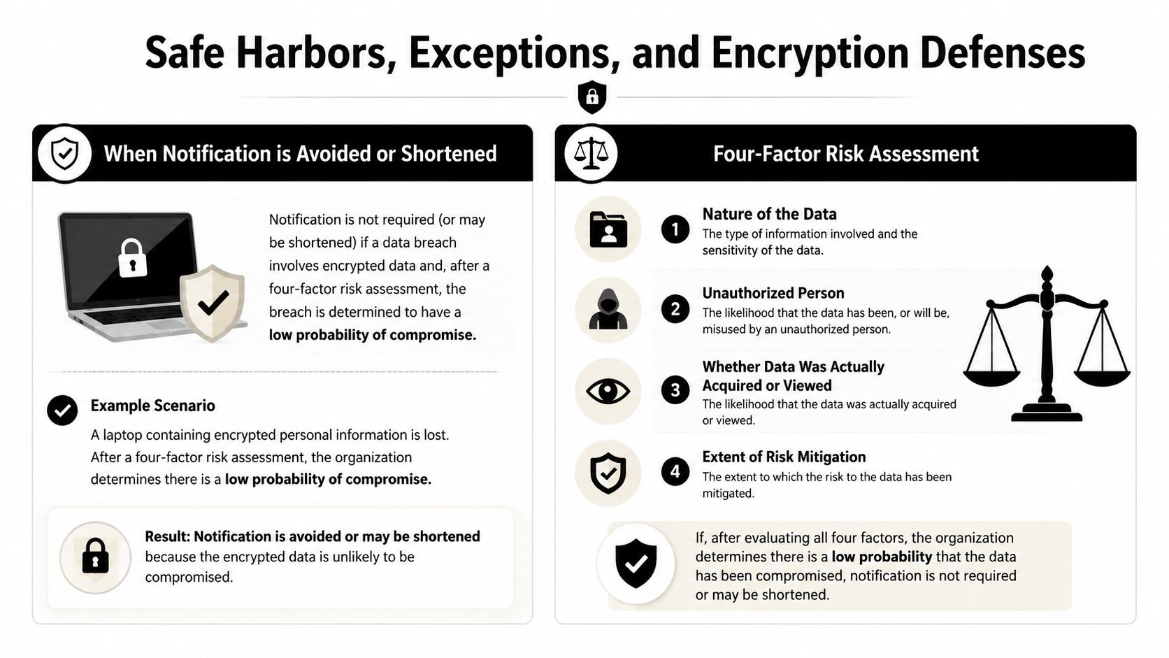 An infographic explaining data breach notification requirements, risk assessment factors, and when notifications can be avoided.