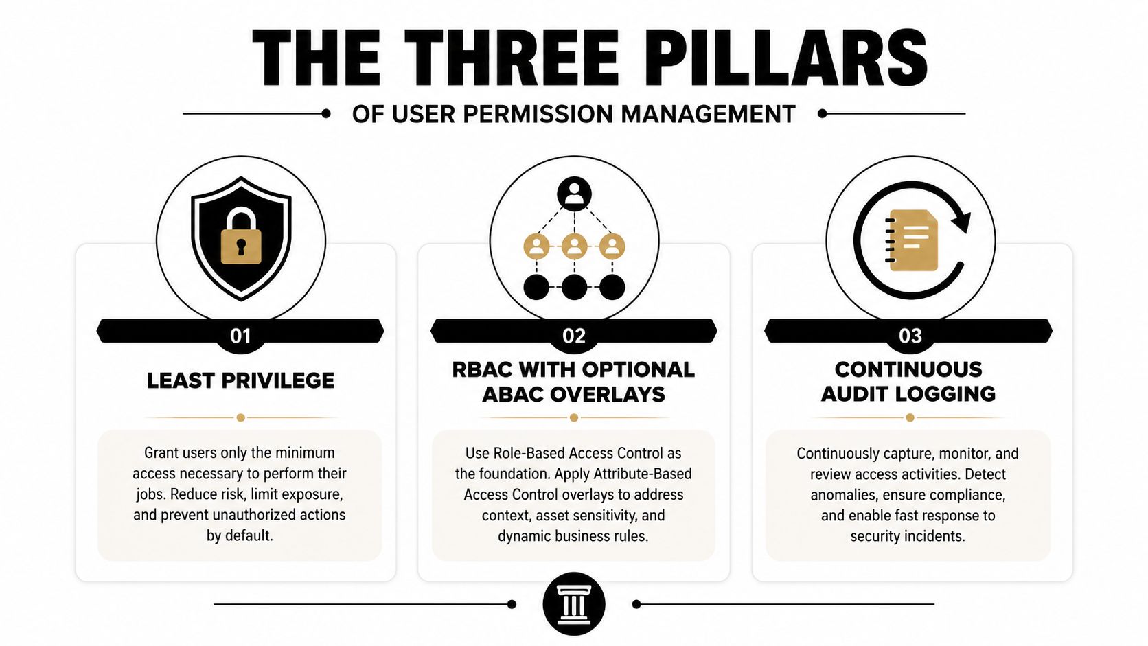 A diagram illustrating the three pillars of user permission management: least privilege, RBAC with ABAC, and audit logging.