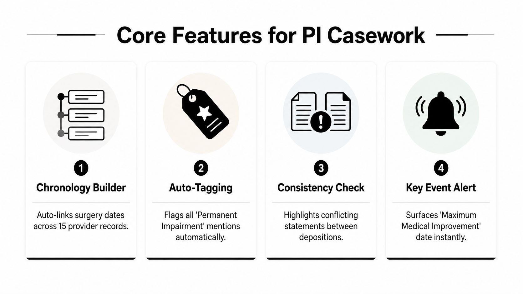 An infographic showing four core AI-powered features for streamlining personal injury casework, including chronology building and tagging.