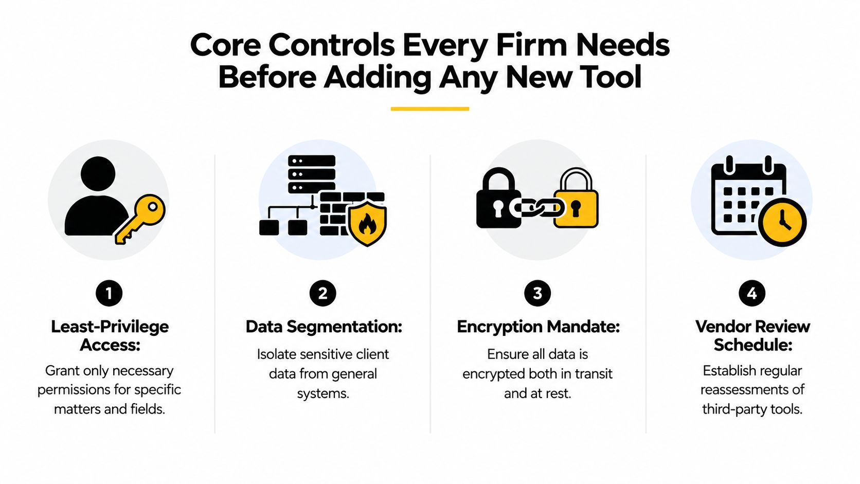 An infographic detailing four core security controls every firm should implement before adding new tools.