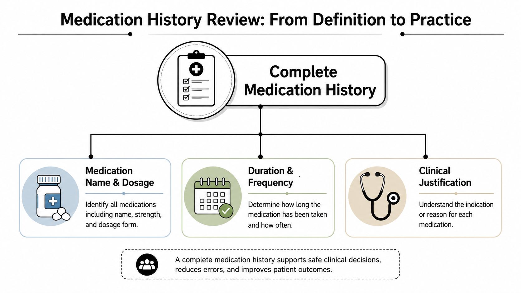 An infographic titled Medication History Review showing three key components: medication details, duration and frequency, and clinical justification.