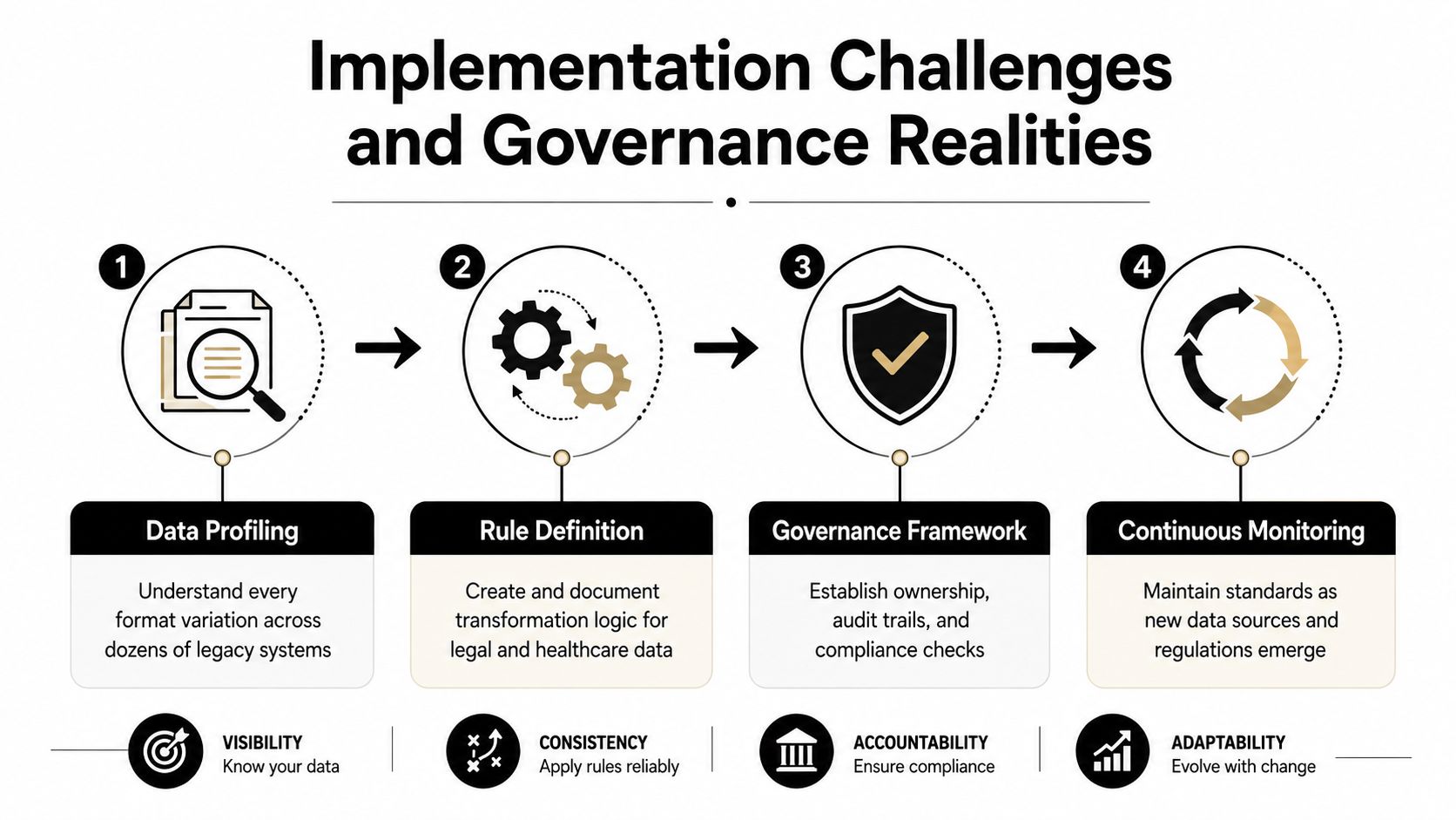 A diagram outlining the four stages of implementation challenges and governance realities for data standardization.