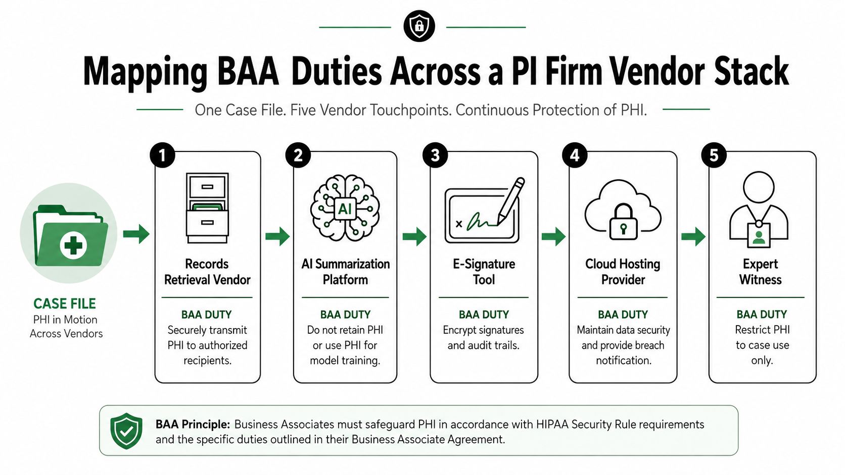 An infographic mapping Business Associate Agreement (BAA) duties across five different vendors handling personal health information.