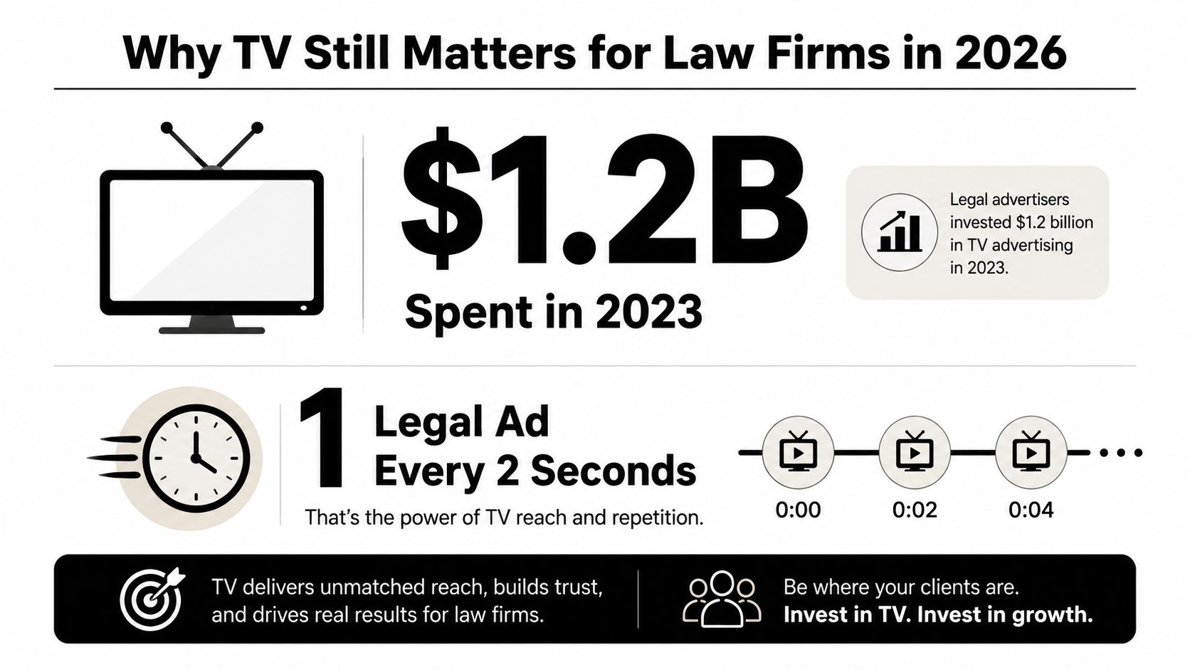 An infographic showing that law firms spent 1.2 billion dollars on television advertising in 2023.