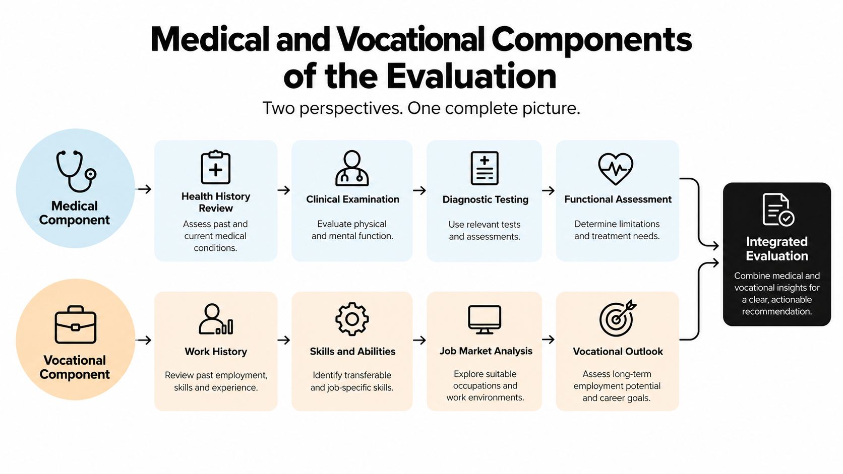 A diagram outlining medical and vocational evaluation components, showing how they combine into a final integrated assessment.