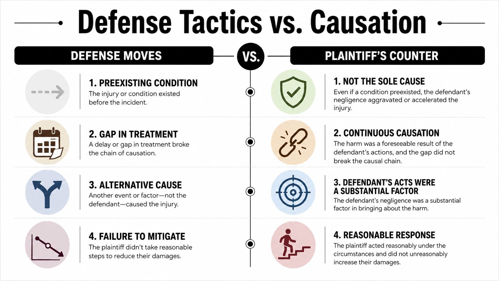 A comparison chart outlining four common defense tactics versus plaintiff counter-arguments in personal injury legal cases.
