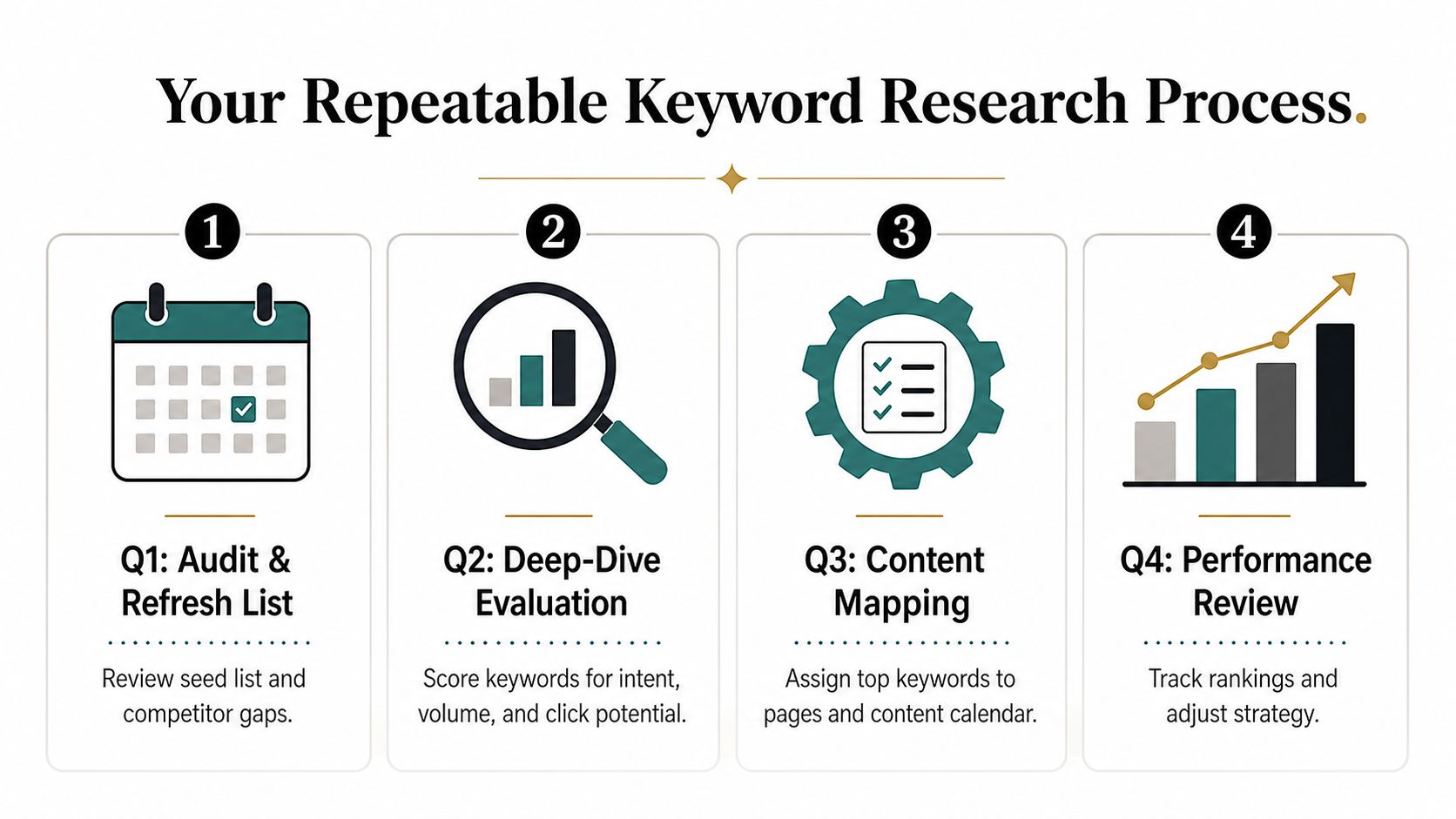 A four-step infographic showing a repeatable keyword research process for professional digital marketing and content strategies.