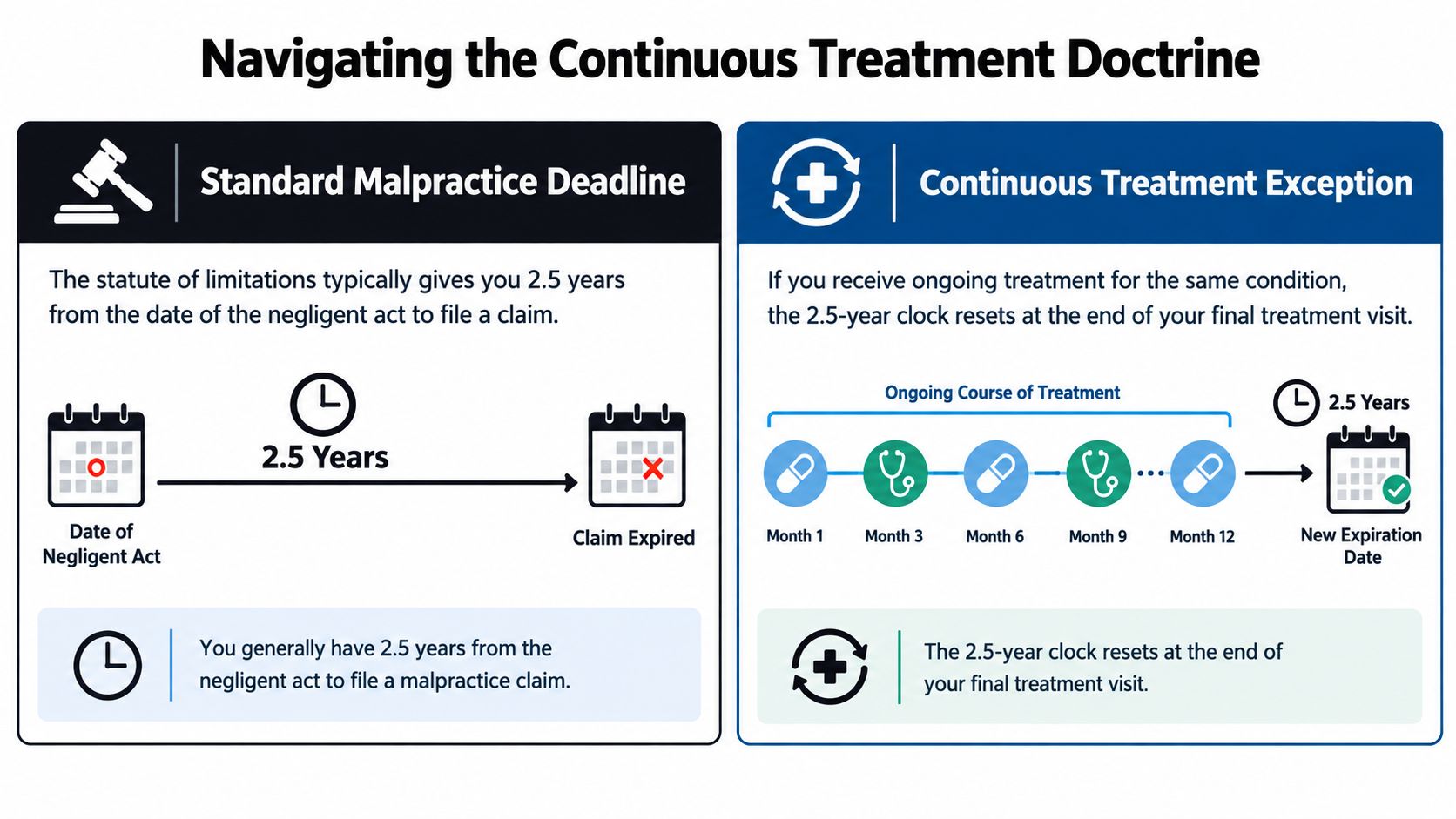A visual guide explaining the New York medical malpractice statute of limitations and the continuous treatment doctrine exception.