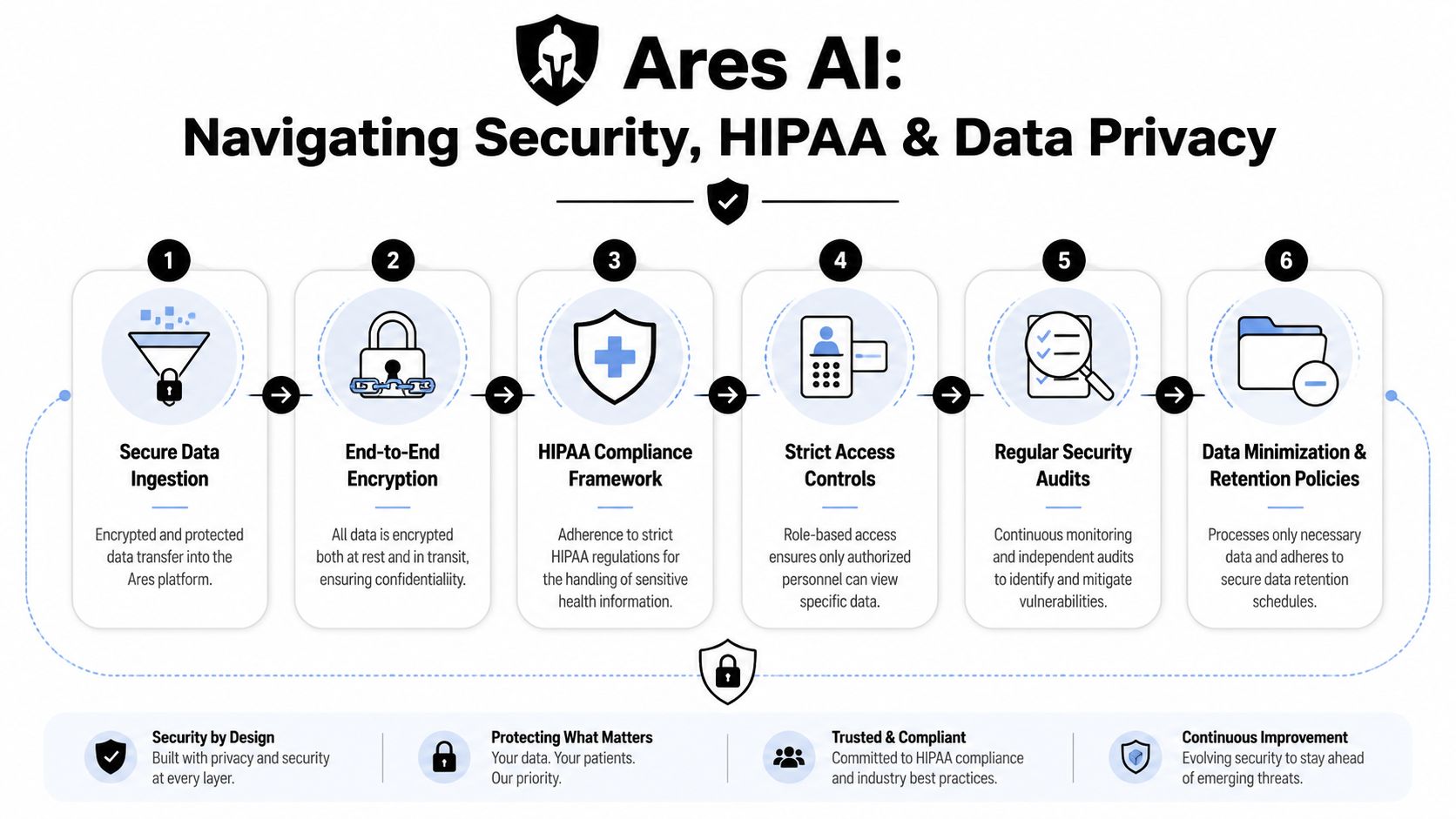 A six-step infographic illustrating the security, HIPAA compliance, and data privacy protocols of the Ares AI platform.