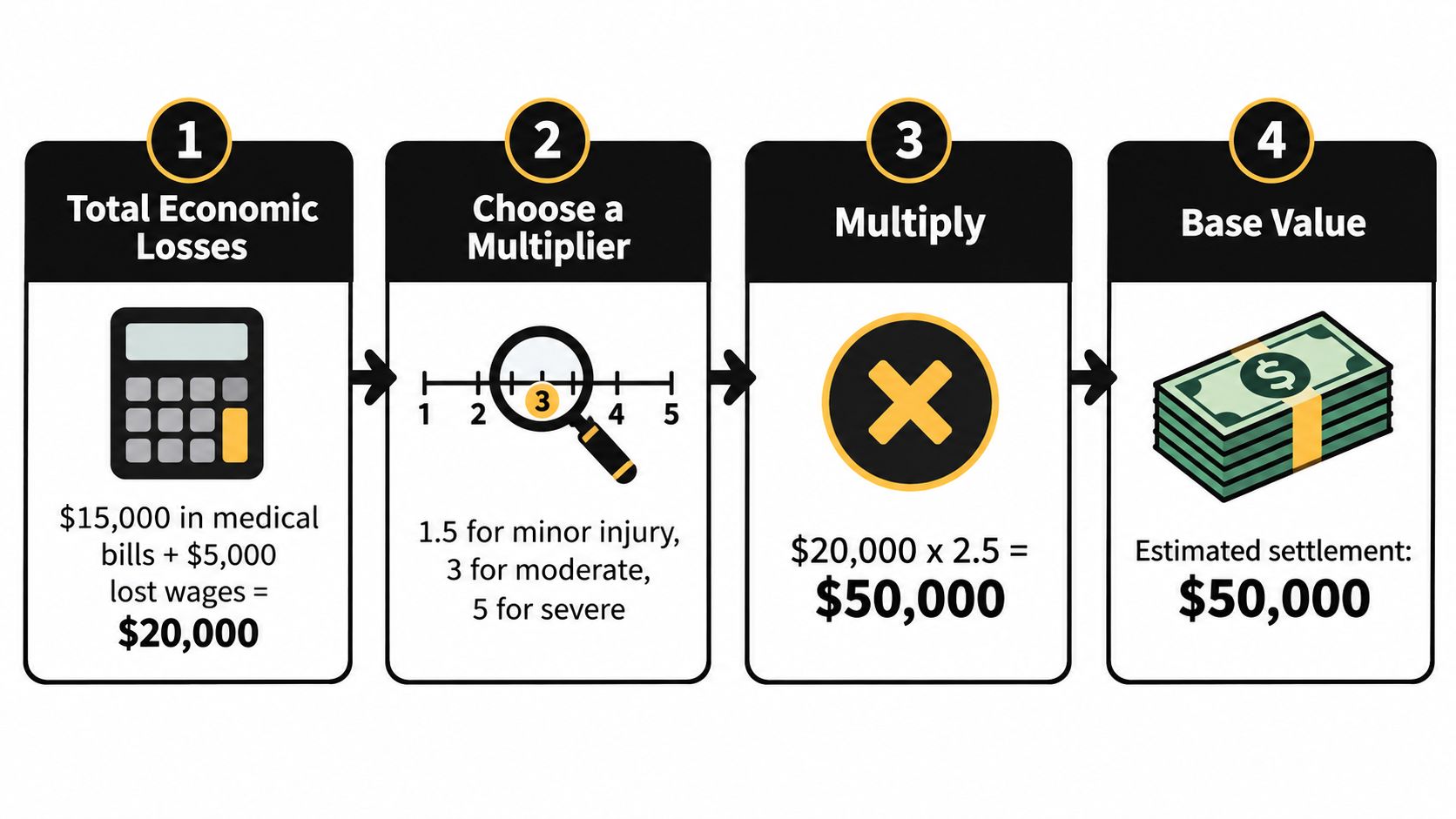 A four-step infographic showing how to calculate an auto accident settlement value using economic losses and a multiplier.