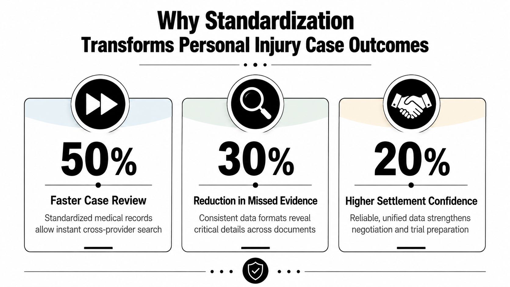 An infographic showing how standardized medical records improve personal injury case outcomes with 50%, 30%, and 20% metrics.